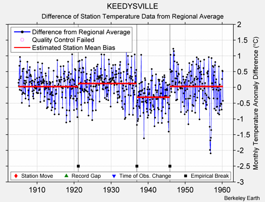 KEEDYSVILLE difference from regional expectation