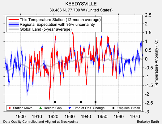 KEEDYSVILLE comparison to regional expectation