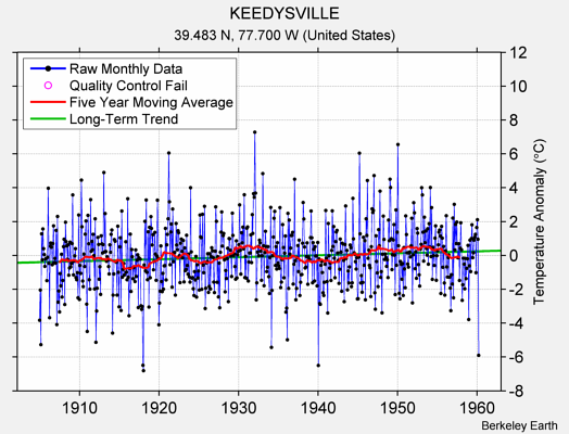 KEEDYSVILLE Raw Mean Temperature