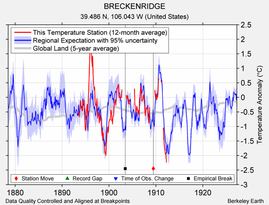 BRECKENRIDGE comparison to regional expectation