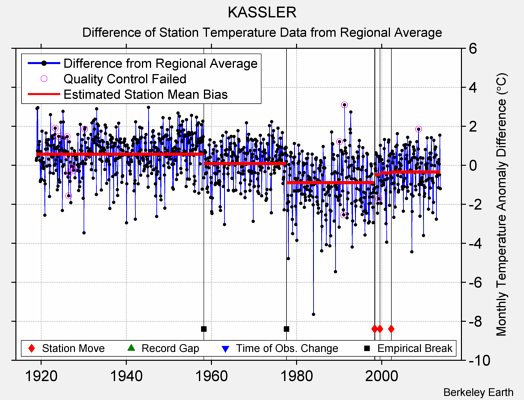 KASSLER difference from regional expectation