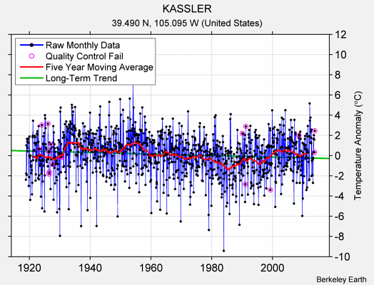 KASSLER Raw Mean Temperature