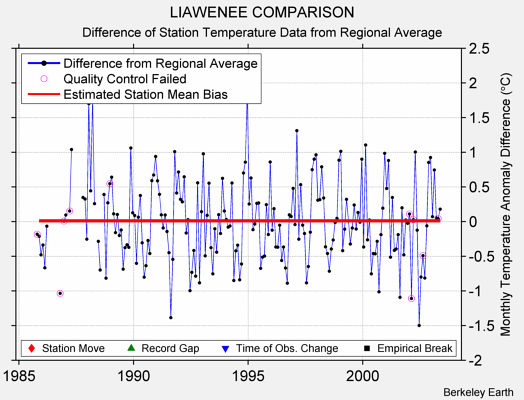 LIAWENEE COMPARISON difference from regional expectation