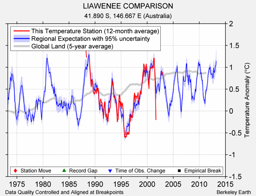 LIAWENEE COMPARISON comparison to regional expectation