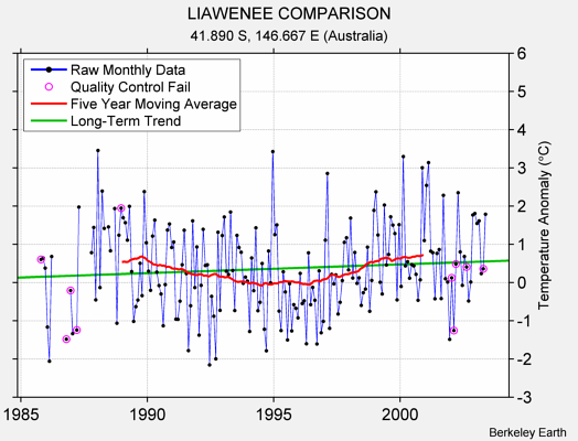 LIAWENEE COMPARISON Raw Mean Temperature