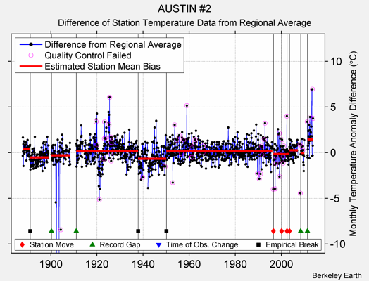 AUSTIN #2 difference from regional expectation