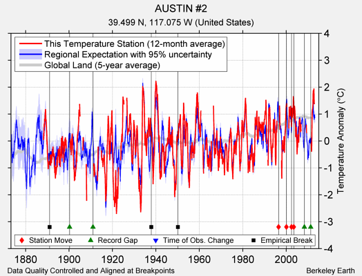 AUSTIN #2 comparison to regional expectation