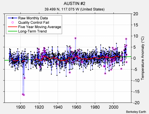 AUSTIN #2 Raw Mean Temperature