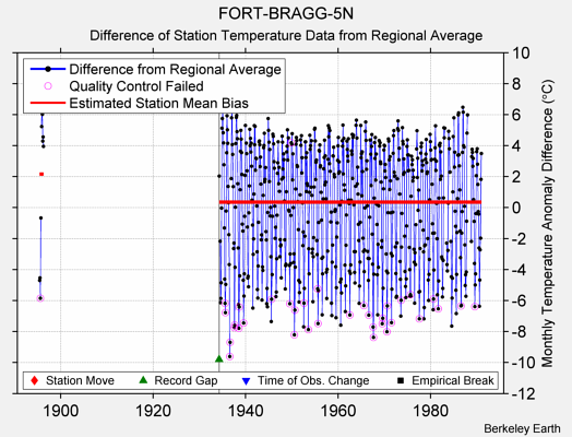 FORT-BRAGG-5N difference from regional expectation