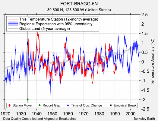 FORT-BRAGG-5N comparison to regional expectation