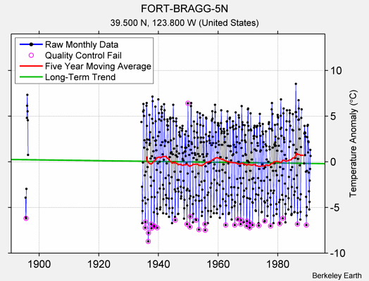 FORT-BRAGG-5N Raw Mean Temperature