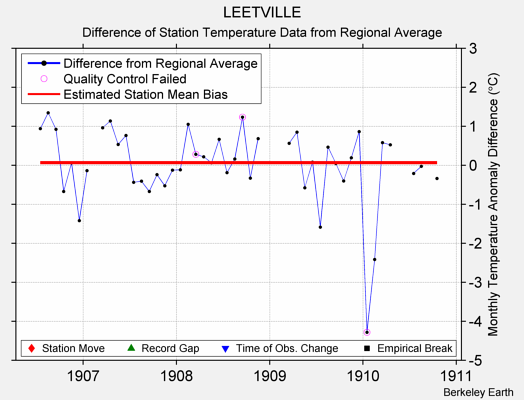 LEETVILLE difference from regional expectation