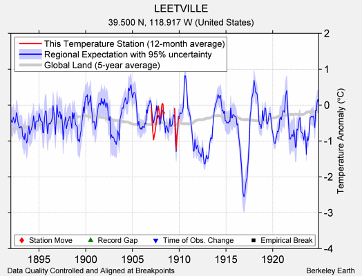 LEETVILLE comparison to regional expectation