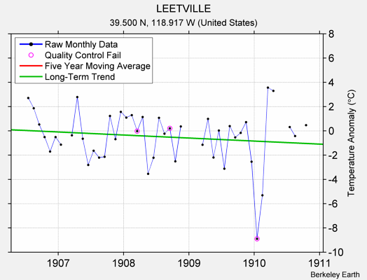 LEETVILLE Raw Mean Temperature