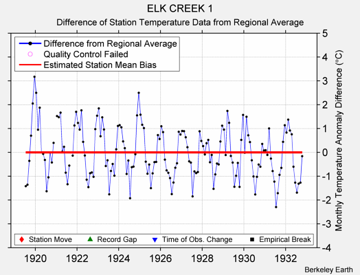 ELK CREEK 1 difference from regional expectation