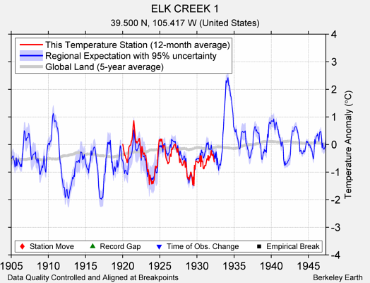 ELK CREEK 1 comparison to regional expectation