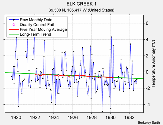 ELK CREEK 1 Raw Mean Temperature