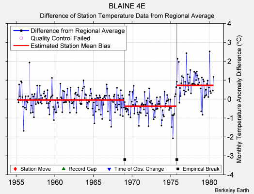 BLAINE 4E difference from regional expectation