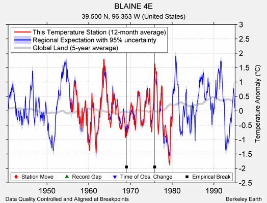 BLAINE 4E comparison to regional expectation