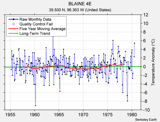 BLAINE 4E Raw Mean Temperature