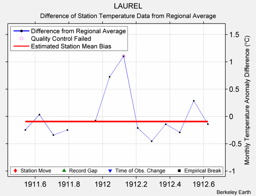 LAUREL difference from regional expectation