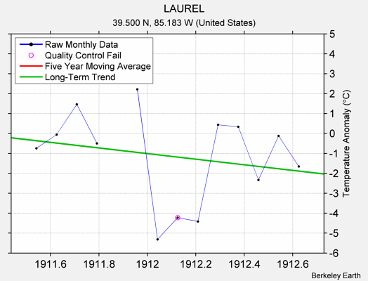 LAUREL Raw Mean Temperature