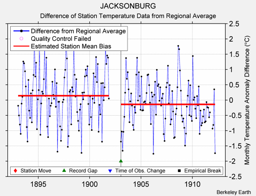 JACKSONBURG difference from regional expectation