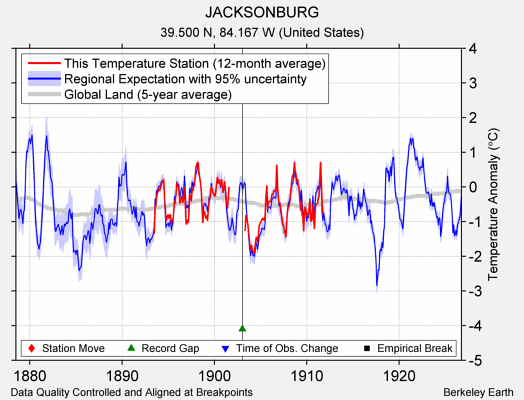 JACKSONBURG comparison to regional expectation