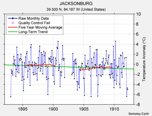 JACKSONBURG Raw Mean Temperature