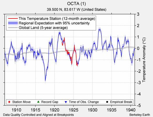 OCTA (1) comparison to regional expectation