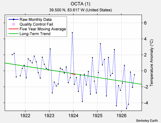 OCTA (1) Raw Mean Temperature