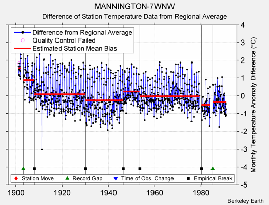 MANNINGTON-7WNW difference from regional expectation