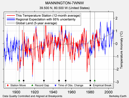 MANNINGTON-7WNW comparison to regional expectation