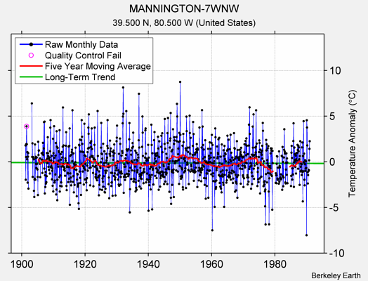 MANNINGTON-7WNW Raw Mean Temperature