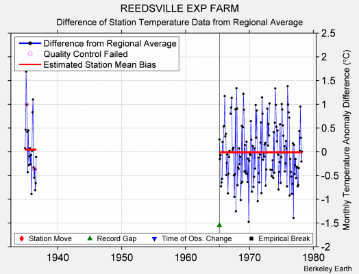 REEDSVILLE EXP FARM difference from regional expectation