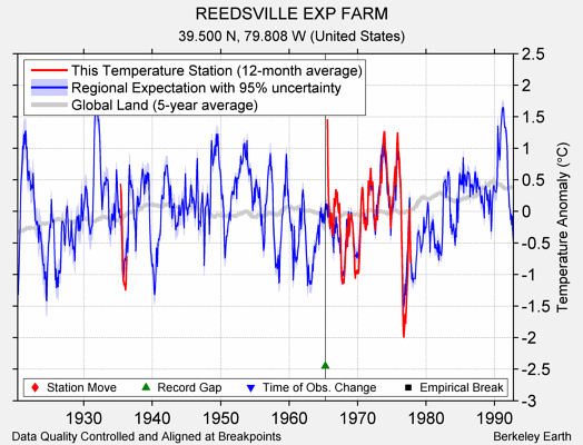 REEDSVILLE EXP FARM comparison to regional expectation