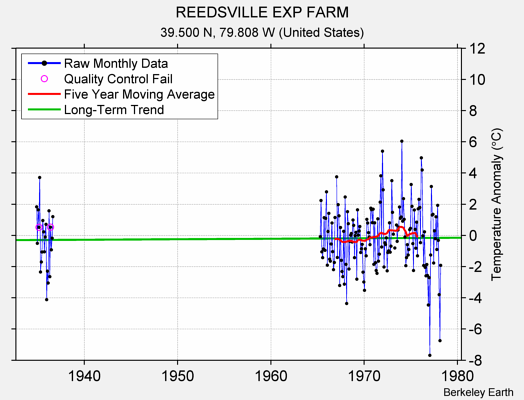 REEDSVILLE EXP FARM Raw Mean Temperature