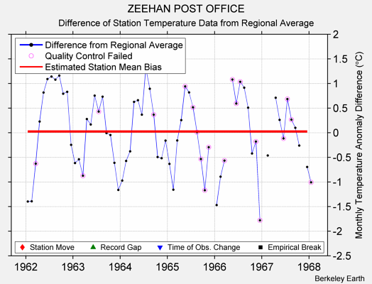 ZEEHAN POST OFFICE difference from regional expectation