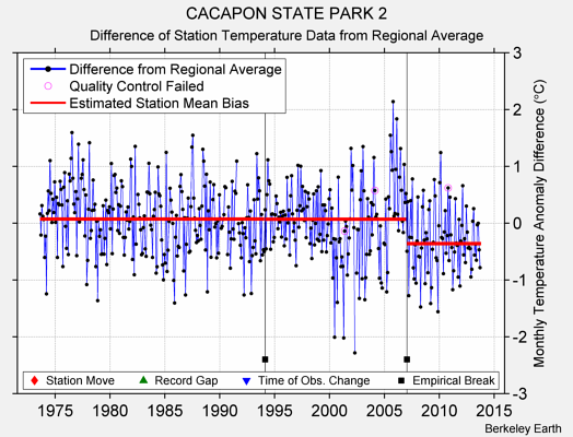 CACAPON STATE PARK 2 difference from regional expectation