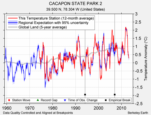 CACAPON STATE PARK 2 comparison to regional expectation