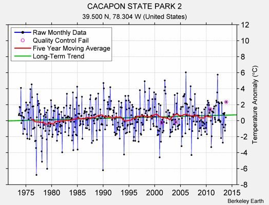 CACAPON STATE PARK 2 Raw Mean Temperature