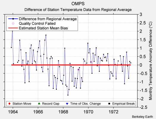 OMPS difference from regional expectation