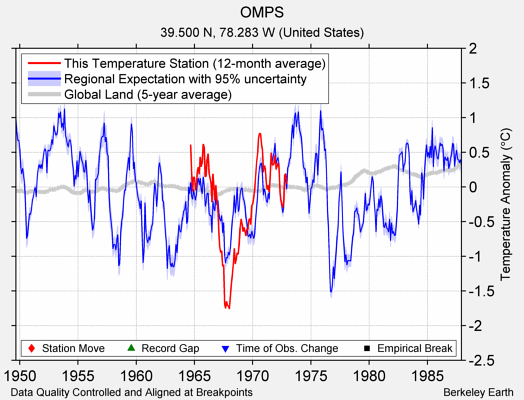 OMPS comparison to regional expectation