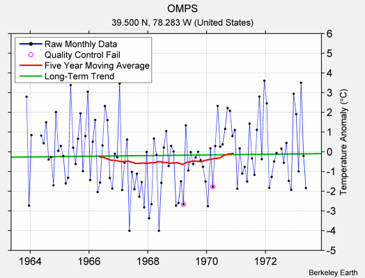 OMPS Raw Mean Temperature