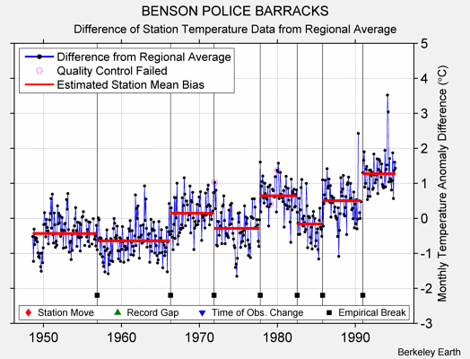 BENSON POLICE BARRACKS difference from regional expectation