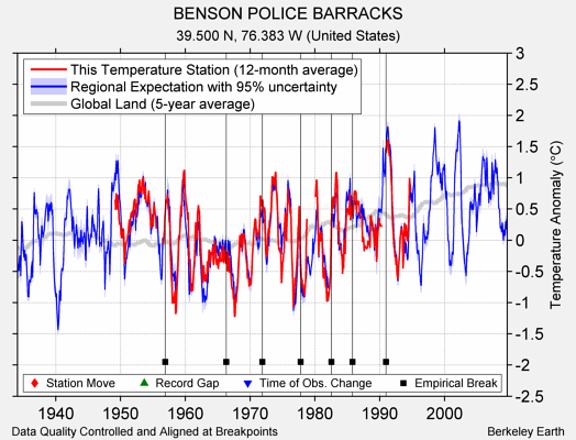 BENSON POLICE BARRACKS comparison to regional expectation