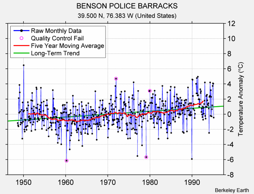 BENSON POLICE BARRACKS Raw Mean Temperature