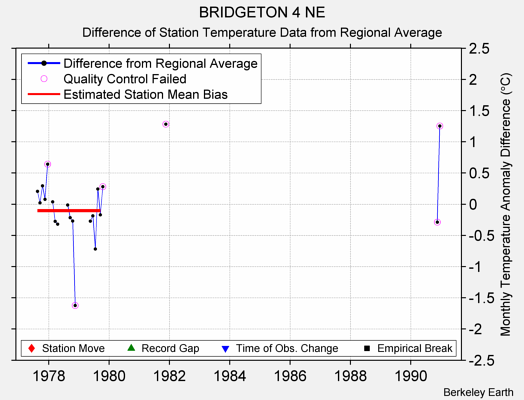 BRIDGETON 4 NE difference from regional expectation