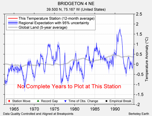 BRIDGETON 4 NE comparison to regional expectation