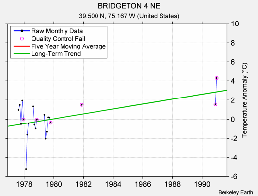 BRIDGETON 4 NE Raw Mean Temperature